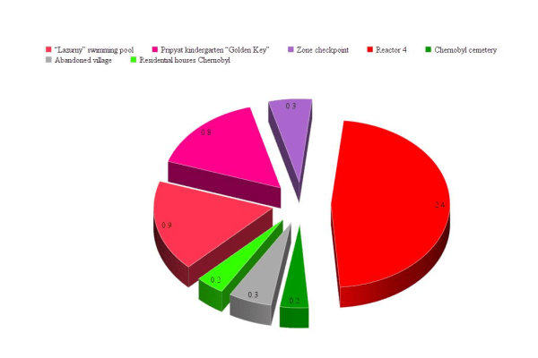 radiation levels in Chernobyl now